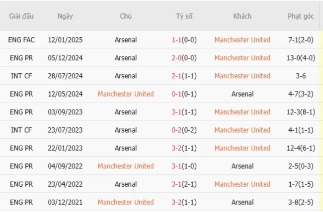 Thành tích chạm trán giữa Manchester United vs Arsenal
