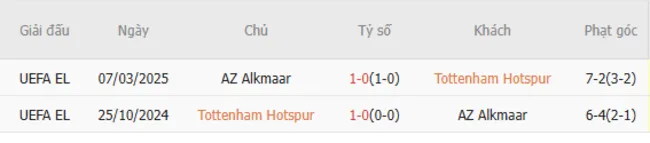 Thành tích chạm trán giữa Tottenham vs AZ Alkmaar