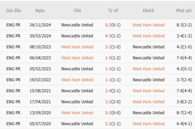 Thành tích chạm trán giữa West Ham vs Newcastle