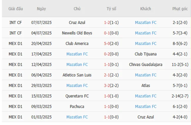 Soi kèo siêu chuẩn Cruz Azul vs Mazatlan FC, 10h00 ngày 13/07 4 Kết quả gần đây của Mazatlan FC