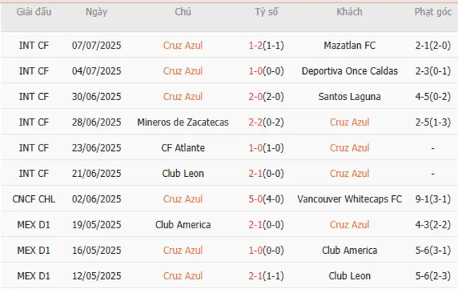 Soi kèo siêu chuẩn Cruz Azul vs Mazatlan FC, 10h00 ngày 13/07 3 Kết quả gần đây của Cruz Azul