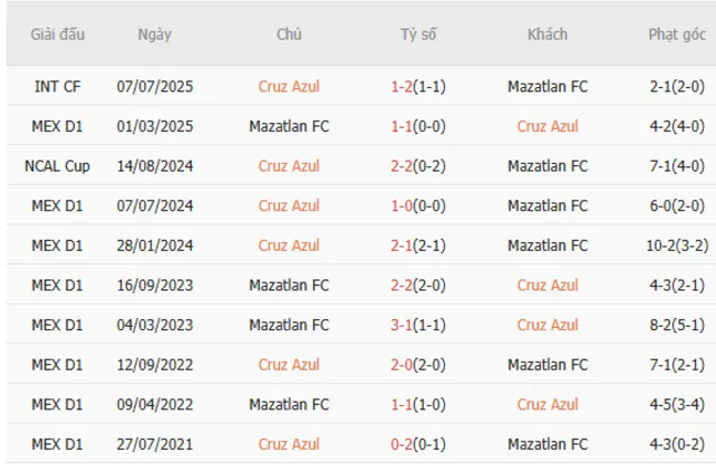 Soi kèo siêu chuẩn Cruz Azul vs Mazatlan FC, 10h00 ngày 13/07 2 Thành tích đối đầu giữa Cruz Azul vs Mazatlan FC