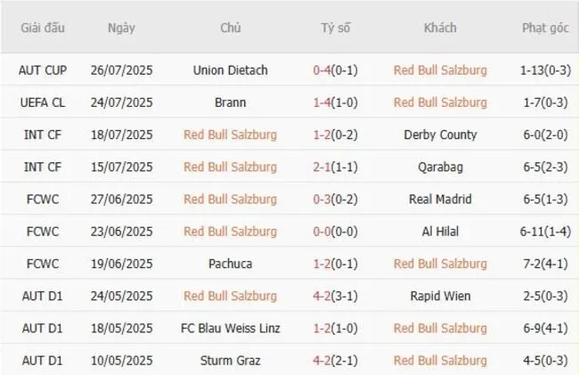 Soi kèo siêu chuẩn Red Bull Salzburg vs Brann – 1h45 ngày 31/07 3 Kết quả gần đây của Red Bull Salzburg