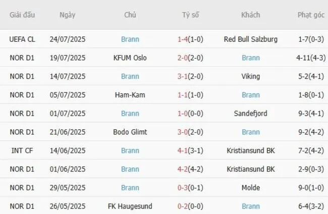 Soi kèo siêu chuẩn Red Bull Salzburg vs Brann – 1h45 ngày 31/07 4 Kết quả gần đây của Brann