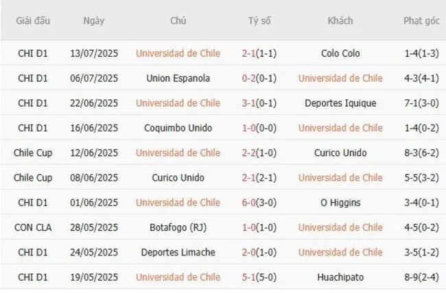 Soi kèo siêu chuẩn Universidad de Chile vs Guarani CA, 05h00 ngày 18/07 2 Kết quả gần đây của Universidad de Chile