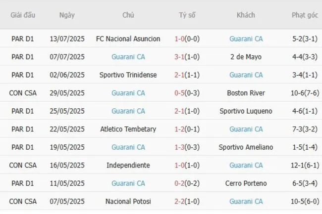 Soi kèo siêu chuẩn Universidad de Chile vs Guarani CA, 05h00 ngày 18/07 3 Kết quả gần đây của Guarani CA