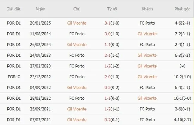 Soi kèo siêu chuẩn Gil Vicente vs FC Porto, 02h15 ngày 19/08 2 Thành tích đối đầu giữa Gil Vicente vs FC Porto