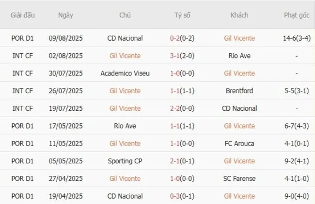 Soi kèo siêu chuẩn Gil Vicente vs FC Porto, 02h15 ngày 19/08 3 Kết quả gần đây của Gil Vicente
