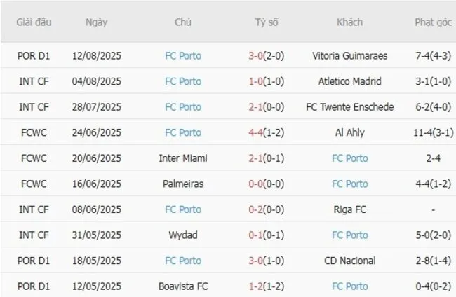 Soi kèo siêu chuẩn Gil Vicente vs FC Porto, 02h15 ngày 19/08 4 Kết quả gần đây của FC Porto