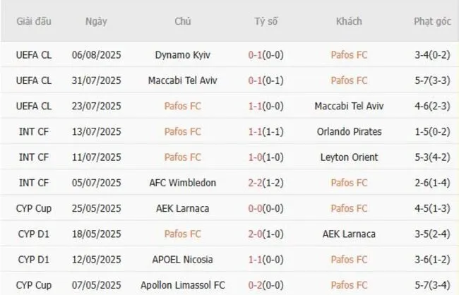 Soi kèo siêu chuẩn Pafos FC vs Dynamo Kyiv, 0h00 ngày 13/08 3 Kết quả gần đây của Pafos FC