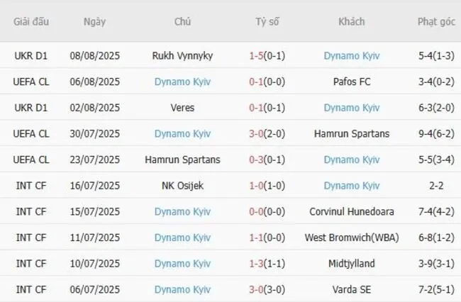 Soi kèo siêu chuẩn Pafos FC vs Dynamo Kyiv, 0h00 ngày 13/08 4 Kết quả gần đây của Dynamo Kyiv