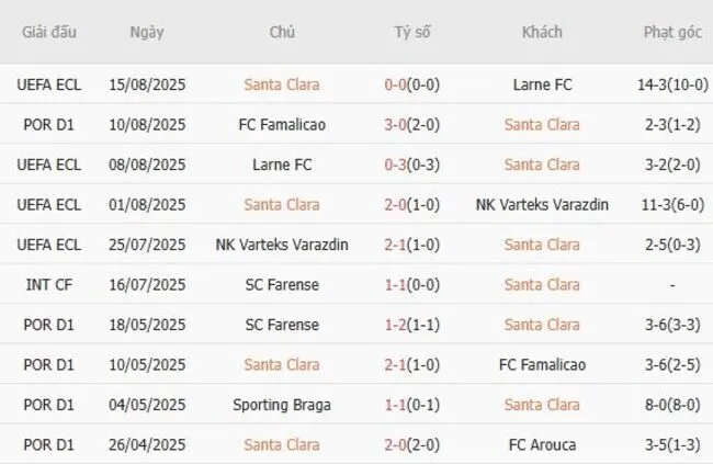 Soi kèo siêu chuẩn Santa Clara vs Moreirense, 0h00 ngày 18/08 3 Kết quả gần đây của Santa Clara