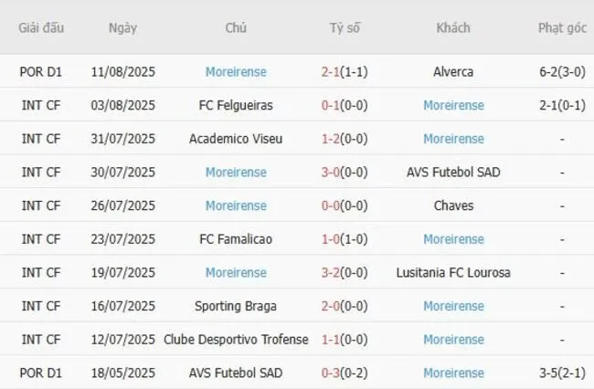 Soi kèo siêu chuẩn Santa Clara vs Moreirense, 0h00 ngày 18/08 4 Kết quả gần đây của Moreirense
